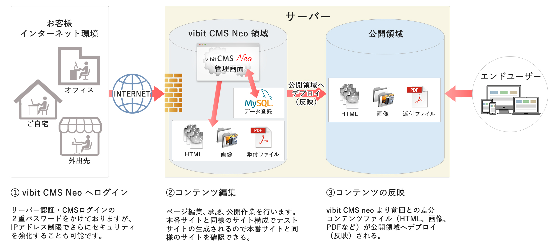 図版：vibit CMS Neo と公開サーバーの構成図。1.vibit CMS Neo へログイン2.コンテンツ編集3.コンテンツの反映
